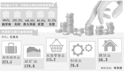 中国对外投资提速加大进军欧美力度(2013年度特别报道)|投资|直接投资_凤凰财经